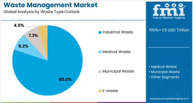 Waste Management Market Analysis By Waste Type Outlook Waste Management Market Analysis By Waste Type Outlook